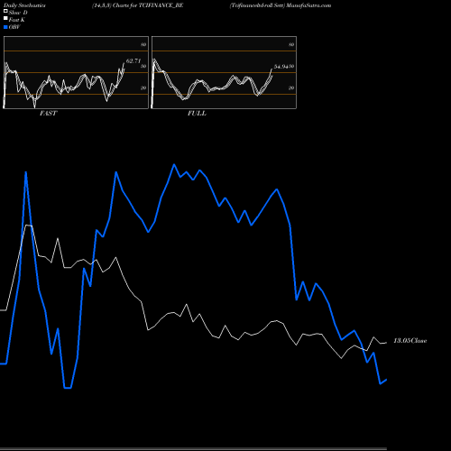 Stochastics Fast,Slow,Full charts Tcifinanceltd-roll Sett TCIFINANCE_BE share NSE Stock Exchange 