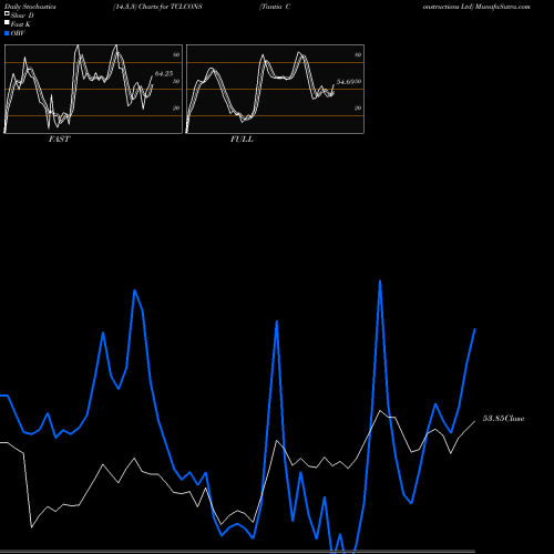 Stochastics Fast,Slow,Full charts Tantia Constructions Ltd TCLCONS share NSE Stock Exchange 