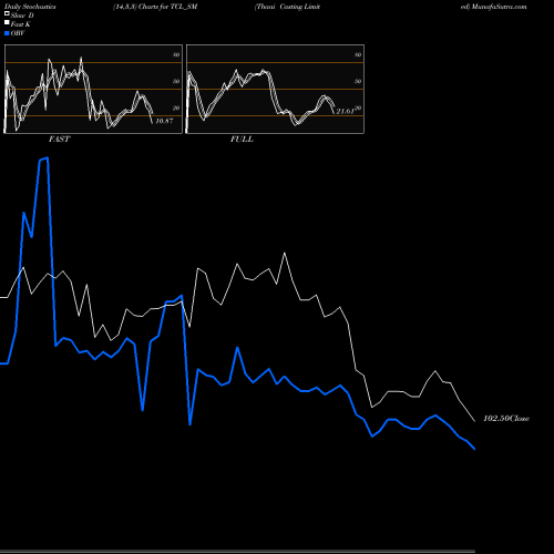 Stochastics Fast,Slow,Full charts Thaai Casting Limited TCL_SM share NSE Stock Exchange 