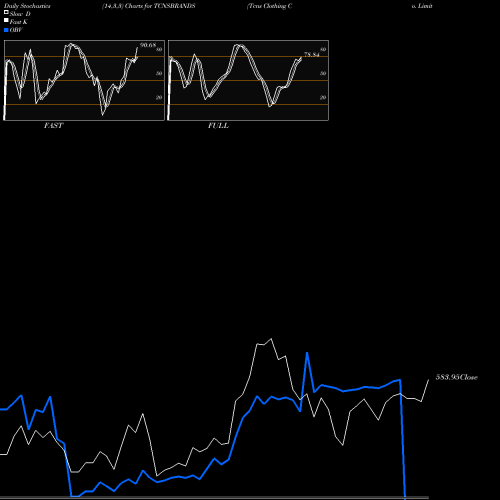 Stochastics Fast,Slow,Full charts Tcns Clothing Co. Limited TCNSBRANDS share NSE Stock Exchange 