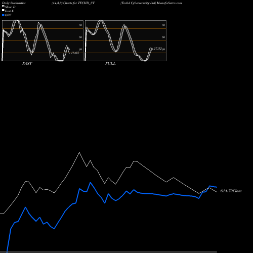 Stochastics Fast,Slow,Full charts Techd Cybersecurity Ltd TECHD_ST share NSE Stock Exchange 