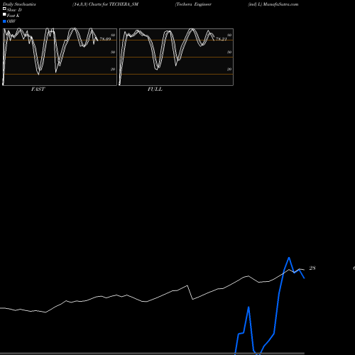 Stochastics Fast,Slow,Full charts Techera Engineer (ind) L TECHERA_SM share NSE Stock Exchange 