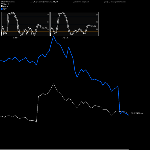 Stochastics Fast,Slow,Full charts Techera Engineer (ind) L TECHERA_ST share NSE Stock Exchange 