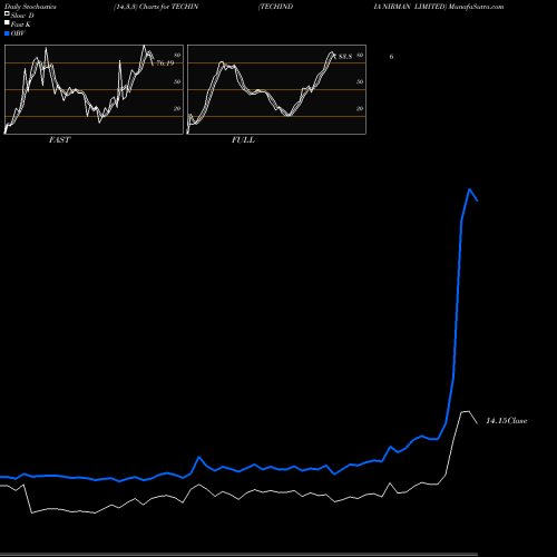 Stochastics Fast,Slow,Full charts TECHINDIA NIRMAN LIMITED TECHIN share NSE Stock Exchange 