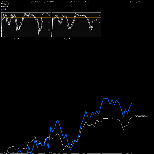 Stochastics Fast,Slow,Full charts Tech Mahindra Limited TECHM share NSE Stock Exchange 