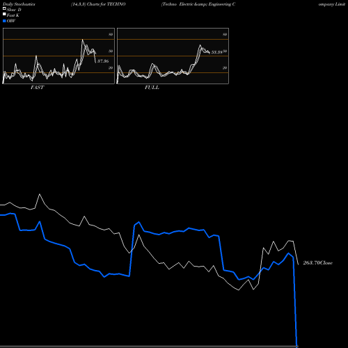 Stochastics Fast,Slow,Full charts Techno Electric & Engineering Company Limited TECHNO share NSE Stock Exchange 