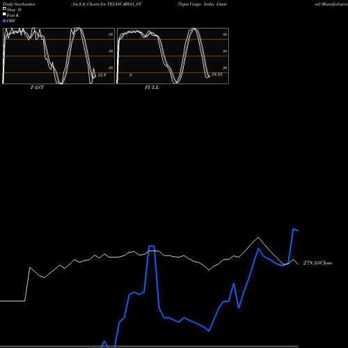 Stochastics Fast,Slow,Full charts Tejas Cargo India Limited TEJASCARGO_ST share NSE Stock Exchange 