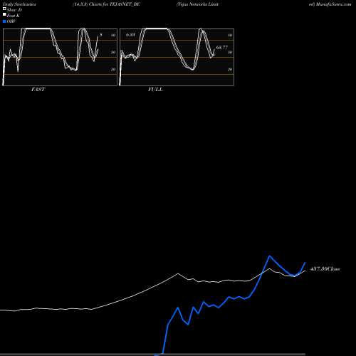 Stochastics Fast,Slow,Full charts Tejas Networks Limited TEJASNET_BE share NSE Stock Exchange 