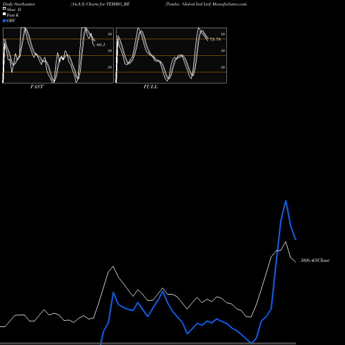 Stochastics Fast,Slow,Full charts Tembo Global Ind Ltd TEMBO_BE share NSE Stock Exchange 
