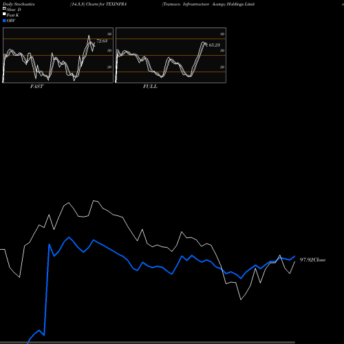 Stochastics Fast,Slow,Full charts Texmaco Infrastructure & Holdings Limited TEXINFRA share NSE Stock Exchange 