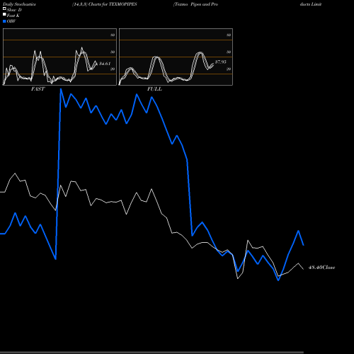 Stochastics Fast,Slow,Full charts Texmo Pipes And Products Limited TEXMOPIPES share NSE Stock Exchange 