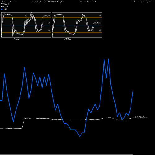 Stochastics Fast,Slow,Full charts Texmo Pipe & Products Ltd TEXMOPIPES_BE share NSE Stock Exchange 