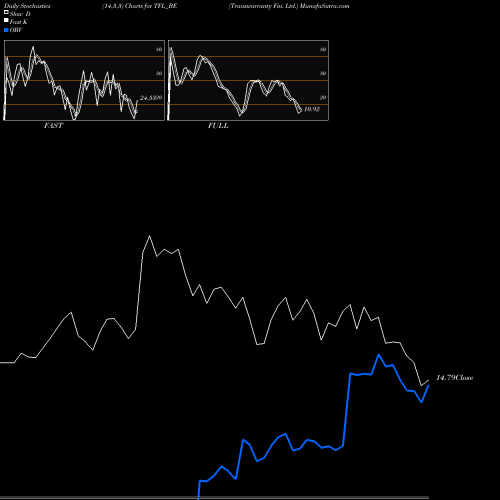Stochastics Fast,Slow,Full charts Transwarranty Fin. Ltd. TFL_BE share NSE Stock Exchange 