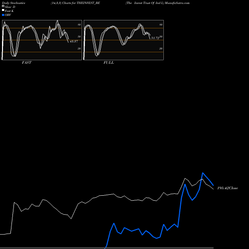 Stochastics Fast,Slow,Full charts The Invest Trust Of Ind L THEINVEST_BE share NSE Stock Exchange 