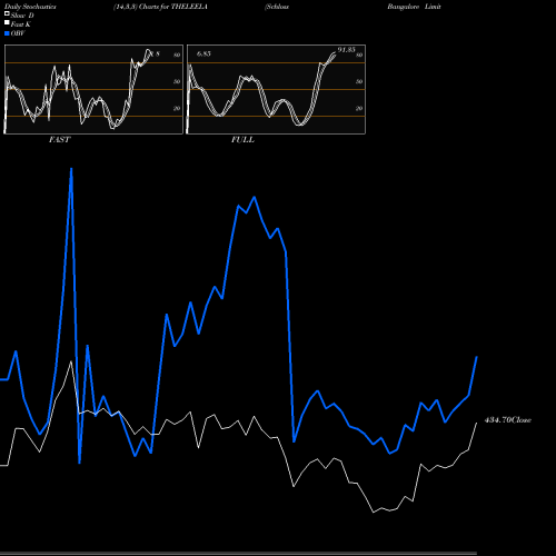 Stochastics Fast,Slow,Full charts Schloss Bangalore Limited THELEELA share NSE Stock Exchange 