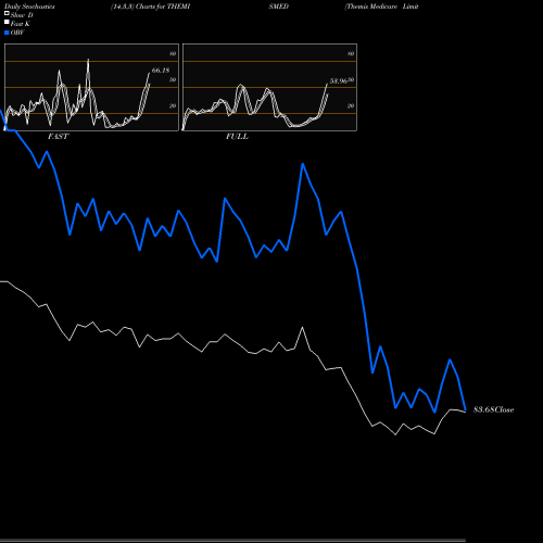 Stochastics Fast,Slow,Full charts Themis Medicare Limited THEMISMED share NSE Stock Exchange 