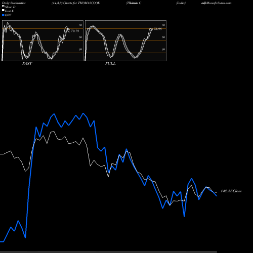 Stochastics Fast,Slow,Full charts Thomas Cook  (India)  Limited THOMASCOOK share NSE Stock Exchange 
