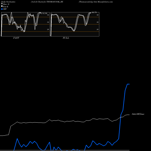 Stochastics Fast,Slow,Full charts Thomascook-dep Sett THOMASCOOK_BE share NSE Stock Exchange 