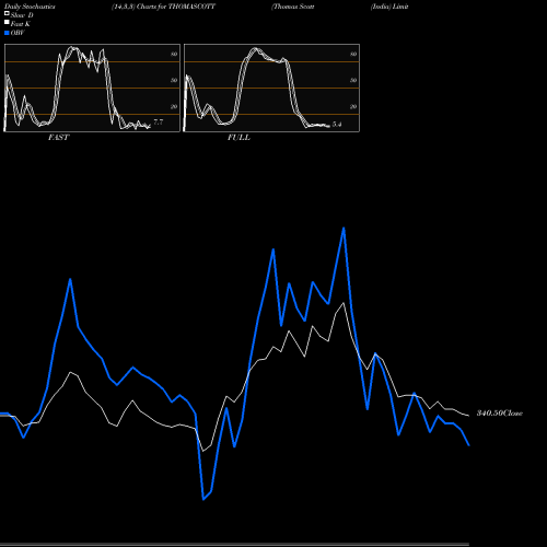Stochastics Fast,Slow,Full charts Thomas Scott (India) Limited THOMASCOTT share NSE Stock Exchange 
