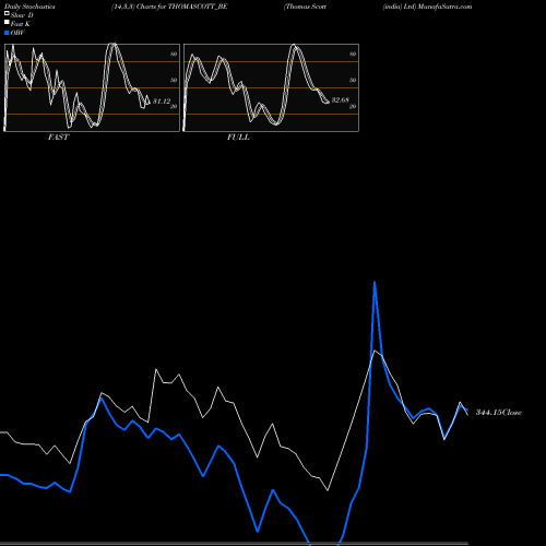 Stochastics Fast,Slow,Full charts Thomas Scott (india) Ltd THOMASCOTT_BE share NSE Stock Exchange 
