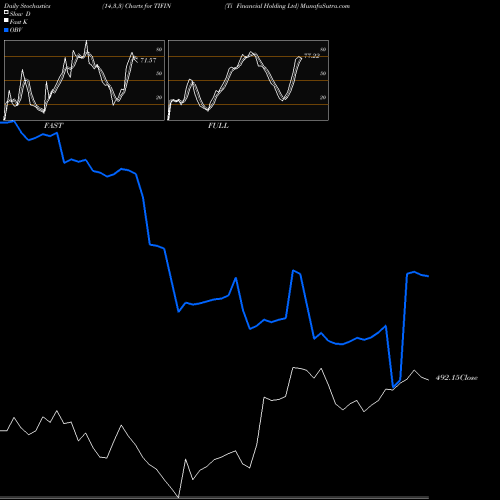 Stochastics Fast,Slow,Full charts Ti Financial Holding Ltd TIFIN share NSE Stock Exchange 