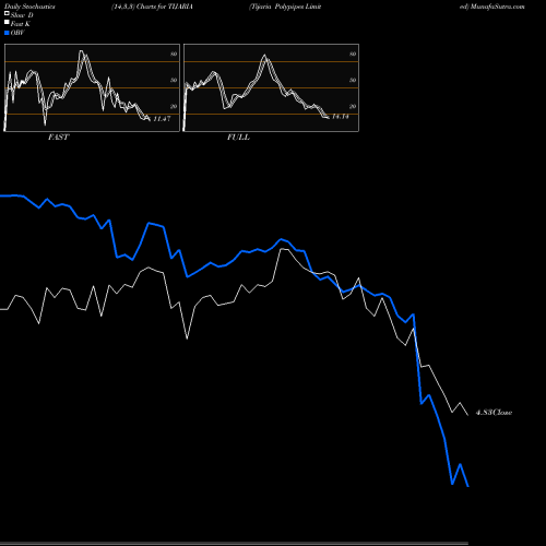 Stochastics Fast,Slow,Full charts Tijaria Polypipes Limited TIJARIA share NSE Stock Exchange 