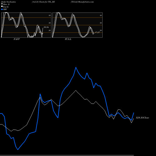Stochastics Fast,Slow,Full charts Til Ltd TIL_BZ share NSE Stock Exchange 
