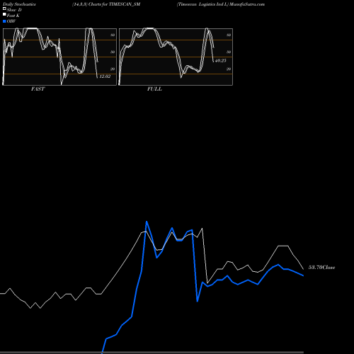 Stochastics Fast,Slow,Full charts Timescan Logistics Ind L TIMESCAN_SM share NSE Stock Exchange 