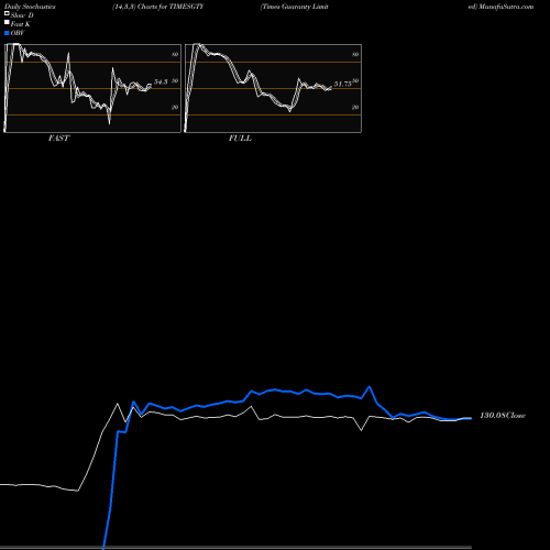 Stochastics Fast,Slow,Full charts Times Guaranty Limited TIMESGTY share NSE Stock Exchange 