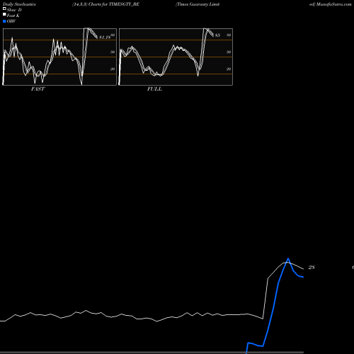 Stochastics Fast,Slow,Full charts Times Guaranty Limited TIMESGTY_BE share NSE Stock Exchange 
