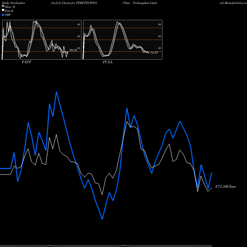 Stochastics Fast,Slow,Full charts Time Technoplast Limited TIMETECHNO share NSE Stock Exchange 