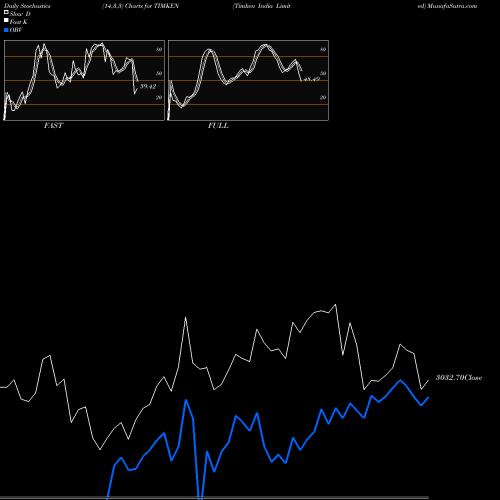 Stochastics Fast,Slow,Full charts Timken India Limited TIMKEN share NSE Stock Exchange 