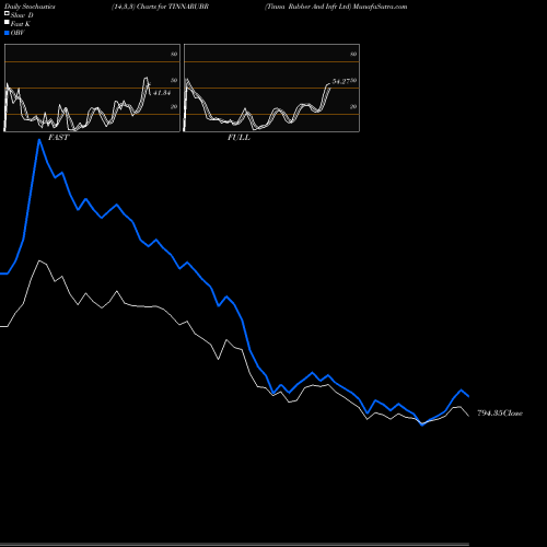 Stochastics Fast,Slow,Full charts Tinna Rubber And Infr Ltd TINNARUBR share NSE Stock Exchange 
