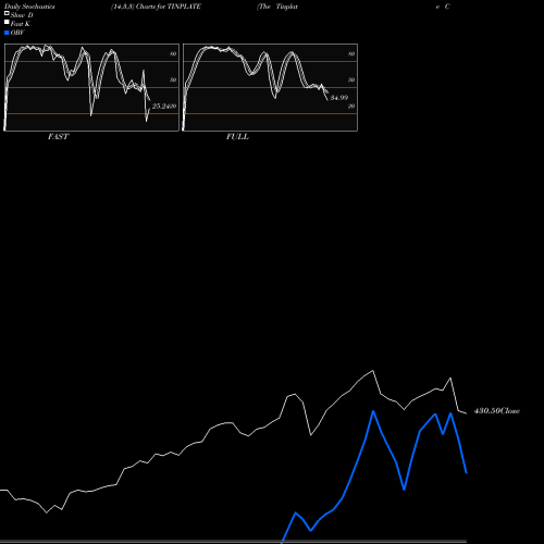 Stochastics Fast,Slow,Full charts The Tinplate Company Of India Limited TINPLATE share NSE Stock Exchange 