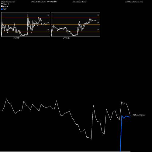 Stochastics Fast,Slow,Full charts Tips Films Limited TIPSFILMS share NSE Stock Exchange 