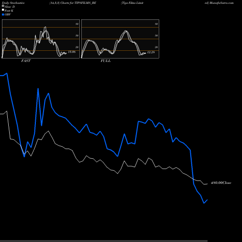 Stochastics Fast,Slow,Full charts Tips Films Limited TIPSFILMS_BE share NSE Stock Exchange 
