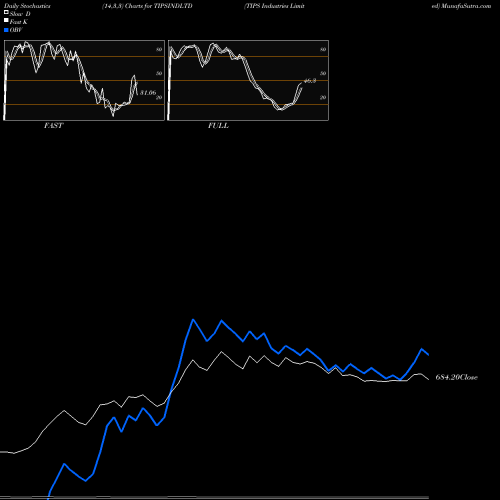 Stochastics Fast,Slow,Full charts TIPS Industries Limited TIPSINDLTD share NSE Stock Exchange 