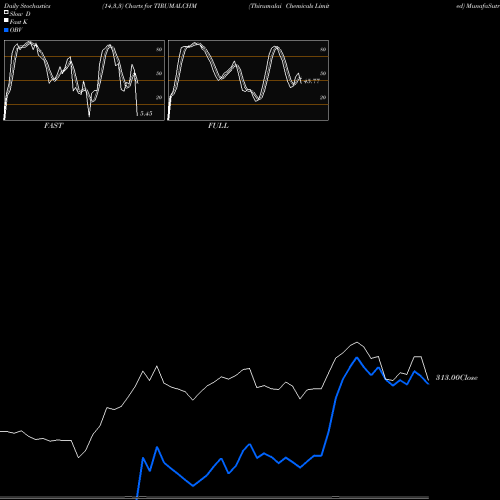 Stochastics Fast,Slow,Full charts Thirumalai Chemicals Limited TIRUMALCHM share NSE Stock Exchange 