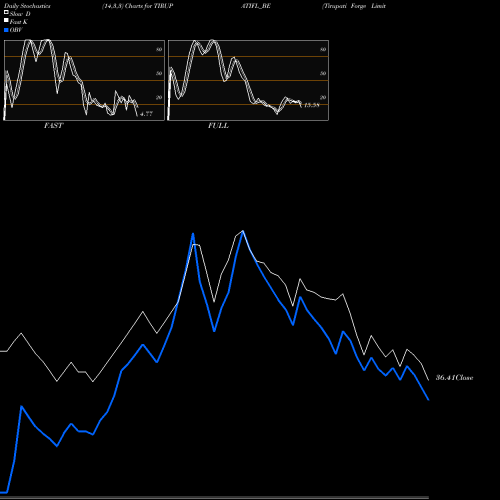 Stochastics Fast,Slow,Full charts Tirupati Forge Limited TIRUPATIFL_BE share NSE Stock Exchange 