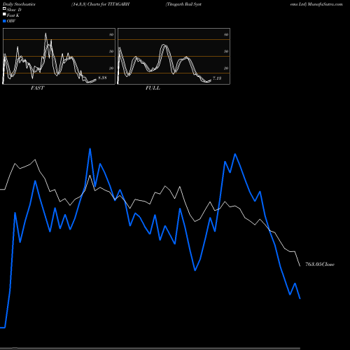 Stochastics Fast,Slow,Full charts Titagarh Rail Systems Ltd TITAGARH share NSE Stock Exchange 