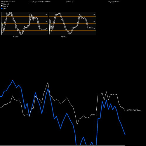 Stochastics Fast,Slow,Full charts Titan Company Limited TITAN share NSE Stock Exchange 