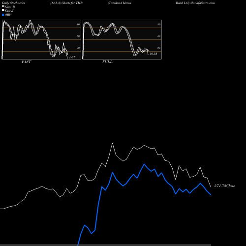 Stochastics Fast,Slow,Full charts Tamilnad Merca Bank Ltd TMB share NSE Stock Exchange 