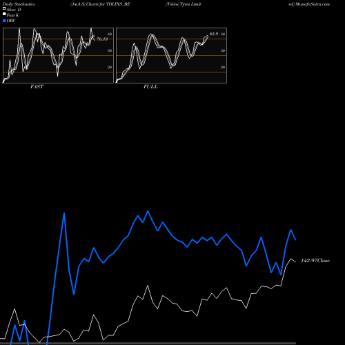Stochastics Fast,Slow,Full charts Tolins Tyres Limited TOLINS_BE share NSE Stock Exchange 