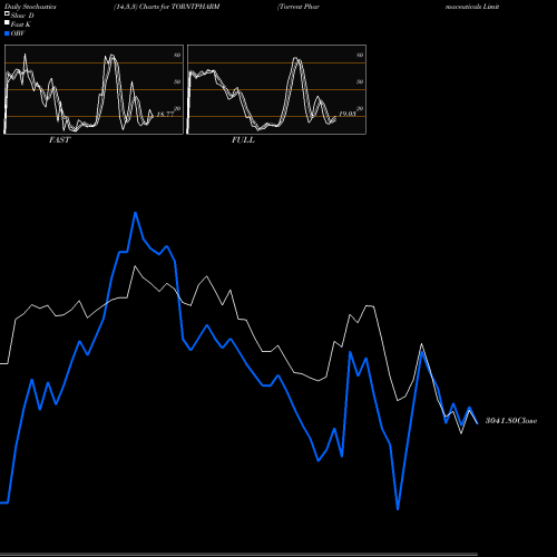 Stochastics Fast,Slow,Full charts Torrent Pharmaceuticals Limited TORNTPHARM share NSE Stock Exchange 