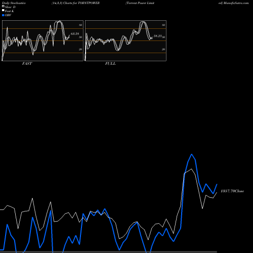 Stochastics Fast,Slow,Full charts Torrent Power Limited TORNTPOWER share NSE Stock Exchange 