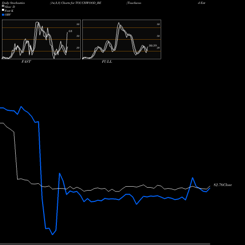 Stochastics Fast,Slow,Full charts Touchwood Entertain Ltd. TOUCHWOOD_BE share NSE Stock Exchange 