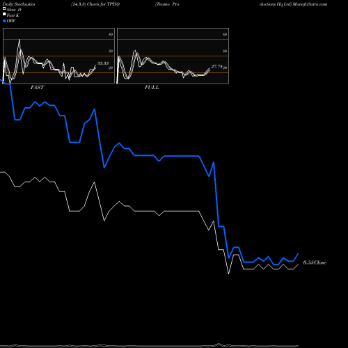 Stochastics Fast,Slow,Full charts Teamo Productions Hq Ltd TPHQ share NSE Stock Exchange 