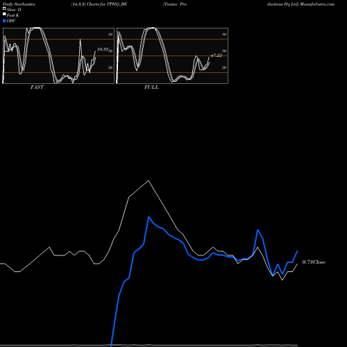 Stochastics Fast,Slow,Full charts Teamo Productions Hq Ltd TPHQ_BE share NSE Stock Exchange 
