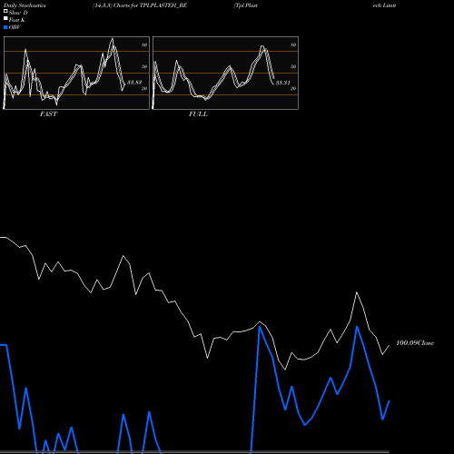 Stochastics Fast,Slow,Full charts Tpl Plastech Limited TPLPLASTEH_BE share NSE Stock Exchange 