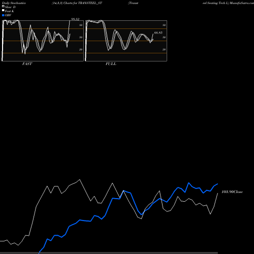 Stochastics Fast,Slow,Full charts Transteel Seating Tech L TRANSTEEL_ST share NSE Stock Exchange 